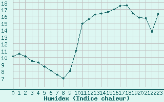 Courbe de l'humidex pour Le Havre - Octeville (76)