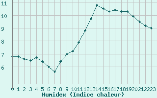 Courbe de l'humidex pour Caen (14)