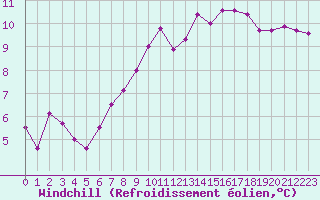 Courbe du refroidissement olien pour Frontenay (79)