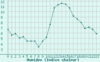 Courbe de l'humidex pour Crest (26)