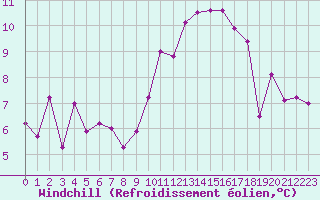 Courbe du refroidissement olien pour Ble / Mulhouse (68)