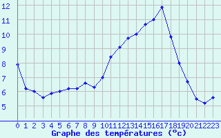 Courbe de tempratures pour Avord (18)