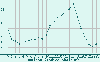 Courbe de l'humidex pour Avord (18)