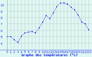 Courbe de tempratures pour Bridel (Lu)