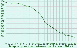 Courbe de la pression atmosphrique pour L