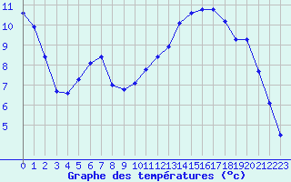 Courbe de tempratures pour Nostang (56)