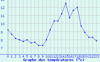 Courbe de tempratures pour Sgur-le-Chteau (19)