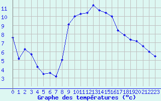 Courbe de tempratures pour Formigures (66)