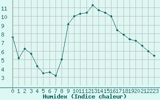 Courbe de l'humidex pour Formigures (66)