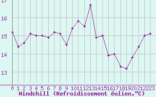 Courbe du refroidissement olien pour Porquerolles (83)