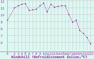 Courbe du refroidissement olien pour Coulommes-et-Marqueny (08)