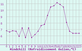 Courbe du refroidissement olien pour Beauvais (60)