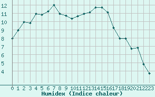 Courbe de l'humidex pour Le Bourget (93)