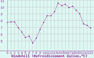 Courbe du refroidissement olien pour Aniane (34)