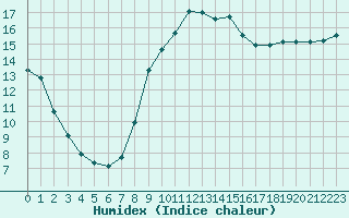 Courbe de l'humidex pour Eu (76)