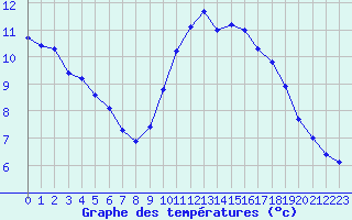 Courbe de tempratures pour Trgueux (22)