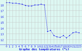 Courbe de tempratures pour Cap de la Hve (76)