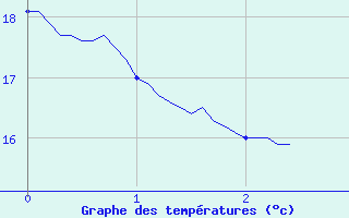 Courbe de tempratures pour Argeliers (11)