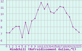 Courbe du refroidissement olien pour Deauville (14)