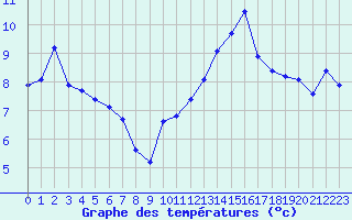 Courbe de tempratures pour Kernascleden (56)