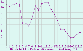 Courbe du refroidissement olien pour Cap Pertusato (2A)
