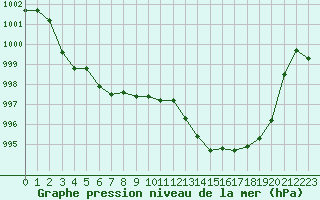 Courbe de la pression atmosphrique pour Bziers-Centre (34)