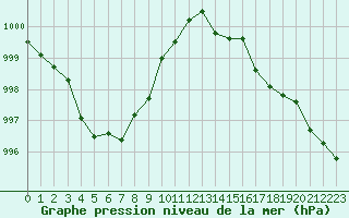 Courbe de la pression atmosphrique pour Pointe de Chassiron (17)