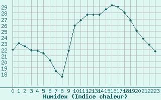 Courbe de l'humidex pour Cap Ferret (33)