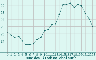 Courbe de l'humidex pour Clermont-Ferrand (63)