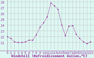 Courbe du refroidissement olien pour Porquerolles (83)