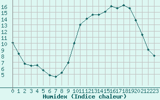 Courbe de l'humidex pour Courcouronnes (91)