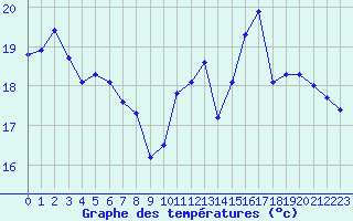 Courbe de tempratures pour Biscarrosse (40)