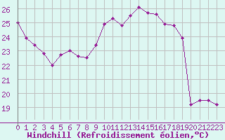 Courbe du refroidissement olien pour Paris Saint-Germain-des-Prs (75)