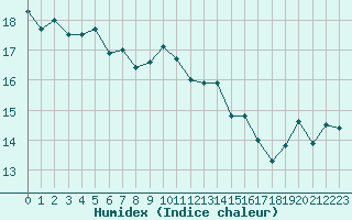 Courbe de l'humidex pour Leucate (11)