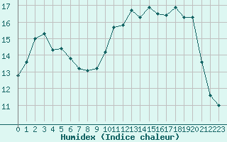 Courbe de l'humidex pour Albi (81)