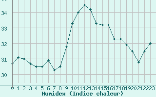 Courbe de l'humidex pour Narbonne-Ouest (11)