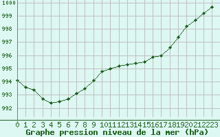 Courbe de la pression atmosphrique pour Grasque (13)