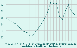 Courbe de l'humidex pour Cabestany (66)