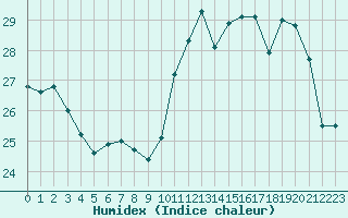 Courbe de l'humidex pour Paris - Montsouris (75)