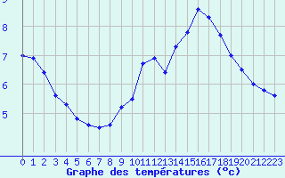 Courbe de tempratures pour Chamonix-Mont-Blanc (74)