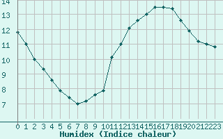 Courbe de l'humidex pour Capelle aan den Ijssel (NL)