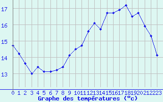 Courbe de tempratures pour Sandillon (45)