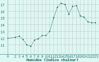 Courbe de l'humidex pour Bellefontaine (88)