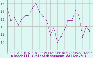 Courbe du refroidissement olien pour Mende - Chabrits (48)