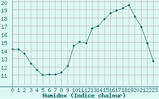 Courbe de l'humidex pour Remich (Lu)