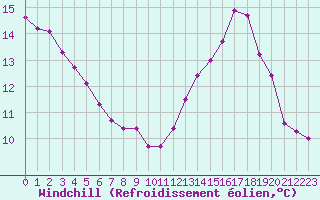 Courbe du refroidissement olien pour Luc-sur-Orbieu (11)
