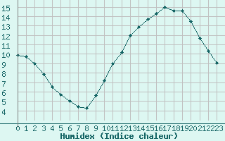 Courbe de l'humidex pour Le Mans (72)