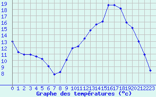 Courbe de tempratures pour Vichy (03)