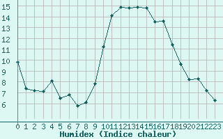 Courbe de l'humidex pour Calvi (2B)