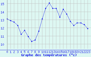 Courbe de tempratures pour La Chapelle-Montreuil (86)